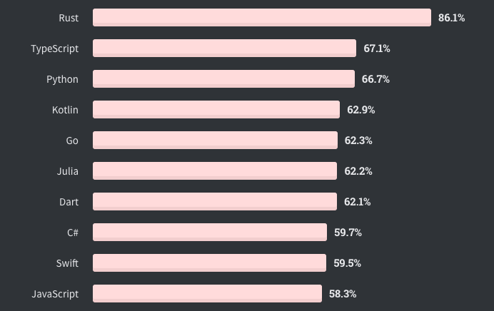 Наиболее популярные языки программирования. Stack Overflow (2020)